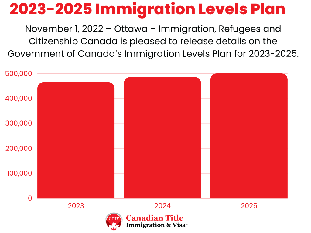 Canada Immigration Levels Plan20232025 Canadian Title Immigration